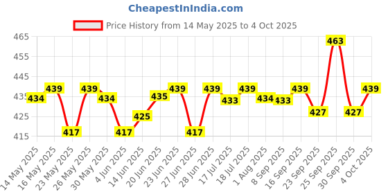 flipkart.com jaquar 3W Pearl Plus Round Downlight - Warm (Pack of 6) Ceiling Light Ceiling Lamp jaquar Price History Graph from 14 May 2025 to 4 Oct 2025