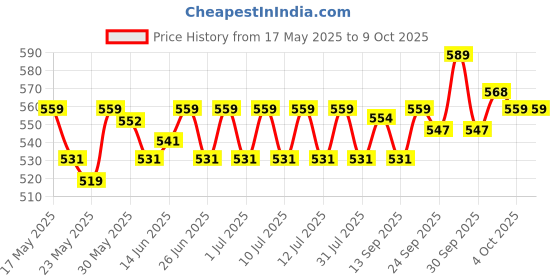 flipkart.com jaquar 3W Pearl Plus Round Downlight - Warm (Pack of 8) Ceiling Light Ceiling Lamp jaquar Price History Graph from 17 May 2025 to 8 Oct 2025