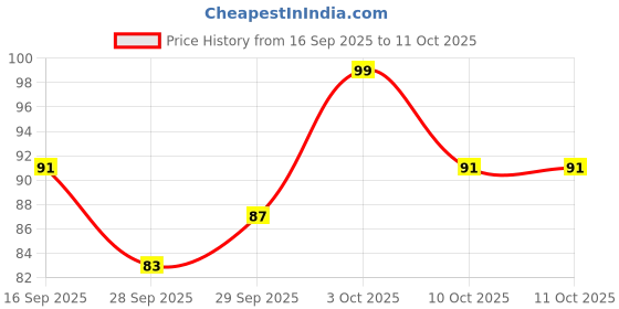 flipkart.com jaquar 3W Striker Mini Round Surface Downlight | Cool Day Light (Pack of 1) Ceiling Light Ceiling Lamp jaquar Price History Graph from 16 Sep 2025 to 11 Oct 2025