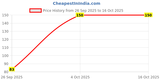 flipkart.com jaquar 3W Striker Mini Round Surface Downlight with Heat Sink Natural White (Pack of 1) Ceiling Light Ceiling Lamp jaquar Price History Graph from 26 Sep 2025 to 16 Oct 2025