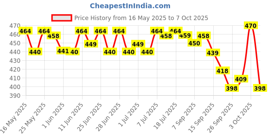 flipkart.com jaquar 6W LED Gem Trim Less Round Surface Mount Down Cool Day (Pack of 2) Ceiling Light Ceiling Lamp jaquar Price History Graph from 16 May 2025 to 7 Oct 2025