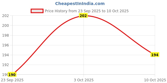 flipkart.com jaquar 6W LED Gem Trim Less Round Surface Mount Down Light Natural White (Pack of 1) Ceiling Light Ceiling Lamp jaquar Price History Graph from 23 Sep 2025 to 10 Oct 2025