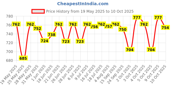 flipkart.com jaquar 6W LED Gem Trim Less Round Surface Mount Down Natural (Pack of 4) Ceiling Light Ceiling Lamp jaquar Price History Graph from 19 May 2025 to 10 Oct 2025