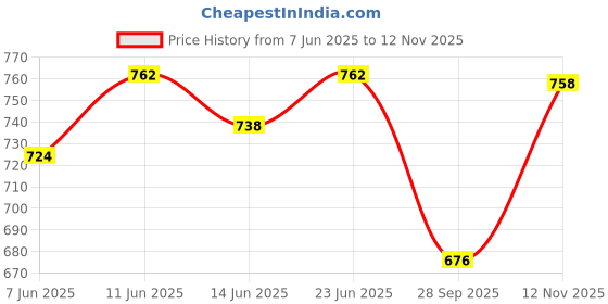 flipkart.com jaquar 6W LED Gem Trim Less Round Surface Mount Down Warm (Pack of 4) Ceiling Light Ceiling Lamp jaquar Price History Graph from 7 Jun 2025 to 12 Nov 2025