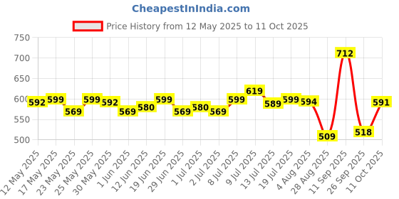 flipkart.com jaquar 9 W Basic Standard B22 LED Bulb jaquar Price History Graph from 12 May 2025 to 11 Oct 2025