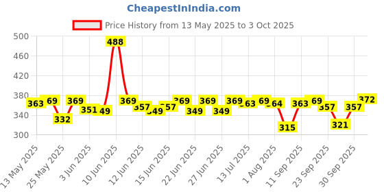 flipkart.com jaquar 9 W Basic Standard B22 LED Bulb jaquar Price History Graph from 13 May 2025 to 3 Oct 2025