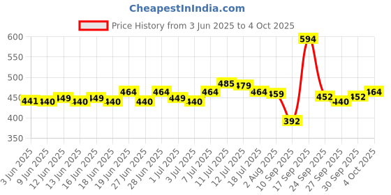 flipkart.com jaquar 9 W Basic Standard B22 LED Bulb jaquar Price History Graph from 3 Jun 2025 to 4 Oct 2025