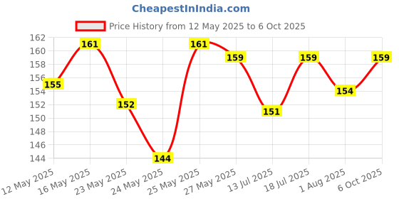 flipkart.com jaquar 9 W Basic Standard B22 LED Bulb jaquar Price History Graph from 12 May 2025 to 6 Oct 2025