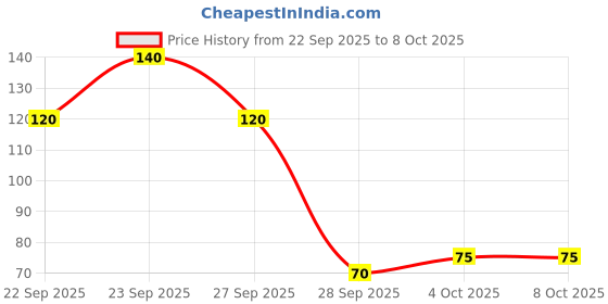 flipkart.com jaquar 9 W Basic Standard B22 LED Bulb jaquar Price History Graph from 22 Sep 2025 to 7 Oct 2025
