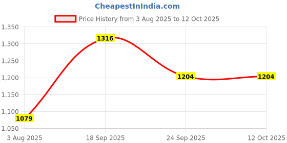 flipkart.com jaquar ASPIRE Series Faucet WC AREA LONG BODY Bib Tap Faucet jaquar Price History Graph from 3 Aug 2025 to 11 Oct 2025