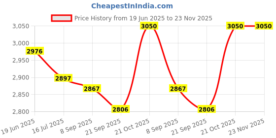 flipkart.com jaquar B02-JAQ-ACN-CHR-1195N Bathroom Mirror jaquar Price History Graph from 19 Jun 2025 to 23 Nov 2025