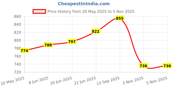 flipkart.com jaquar B03-JAQ-ALD-CHR-583 HEALTH FAUCET Toilet Spray Gun Health Faucet Set with Pipe Health Faucet jaquar Price History Graph from 20 May 2025 to 4 Nov 2025