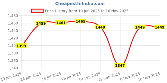 flipkart.com jaquar by dharti enterprise APR-CHR-101347N Sink Cock Cartridge Faucet jaquar by dharti enterprise Price History Graph from 19 Jun 2025 to 16 Nov 2025