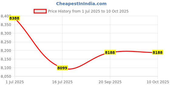 flipkart.com JAQUAR DESIGNER RANGE WASH BASIN | 530x420x140mm | P02-JAQ-JDS-BLM-25907N Table Top Basin jaquar Price History Graph from 1 Jul 2025 to 10 Oct 2025