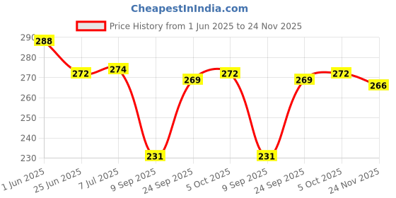 flipkart.com ramya Jaquar Health Faucets With 1.5 MTR SS Tube Wall Hook Faucet Set ramya Price History Graph from 1 Jun 2025 to 24 Nov 2025