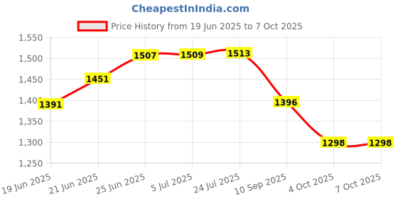 flipkart.com Jaquar Jaquar Health Faucet Health Faucet Set Price History Graph from 19 Jun 2025 to 7 Oct 2025