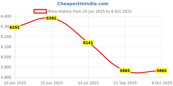 flipkart.com jaquar Maze Overhead Shower 240X240Mm Square - Metal, Silver, Brushed Fixed Mount jaquar Price History Graph from 20 Jun 2025 to 9 Oct 2025