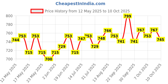 flipkart.com jaquar Mini Striker 3W Warm Round Surface (Pack of 10) Ceiling Light Ceiling Lamp jaquar Price History Graph from 12 May 2025 to 10 Oct 2025