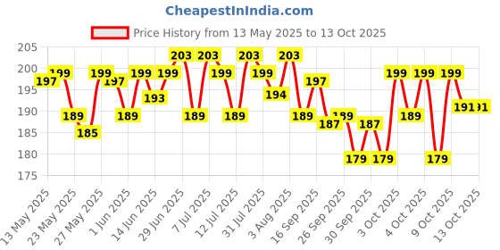 flipkart.com jaquar Mini Striker 3W Warm Round Surface (Pack of 2) Ceiling Light Ceiling Lamp jaquar Price History Graph from 13 May 2025 to 13 Oct 2025