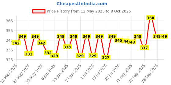 flipkart.com jaquar Mini Striker 3W Warm Round Surface (Pack of 4) Ceiling Light Ceiling Lamp jaquar Price History Graph from 12 May 2025 to 8 Oct 2025