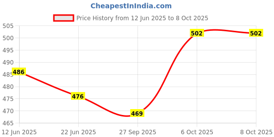 flipkart.com jaquar Mini Striker 3W Warm Round Surface (Pack of 6) Ceiling Light Ceiling Lamp jaquar Price History Graph from 12 Jun 2025 to 6 Oct 2025