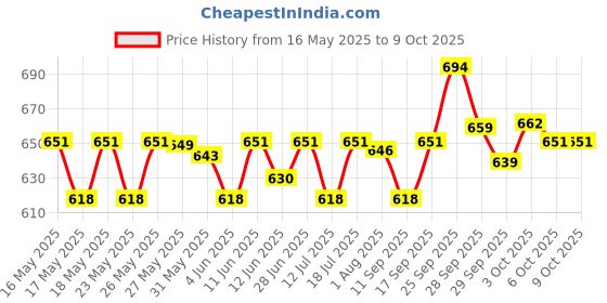 flipkart.com jaquar Mini Striker 3W Warm Round Surface (Pack of 8) Ceiling Light Ceiling Lamp jaquar Price History Graph from 16 May 2025 to 9 Oct 2025
