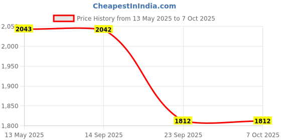 flipkart.com jaquar Overhead Shower Round Shape Multi Flow (WITH SHOWER ARM) Fixed Mount jaquar Price History Graph from 13 May 2025 to 7 Oct 2025