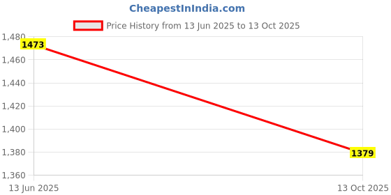 flipkart.com jaquar Overhead Shower Single Flow, 100mm dia, (ABS CP) Fixed Mount jaquar Price History Graph from 13 Jun 2025 to 13 Oct 2025