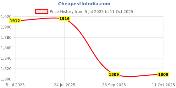 flipkart.com jaquar Series Faucet WC AREA Bib Tap Faucet jaquar Price History Graph from 5 Jul 2025 to 11 Oct 2025