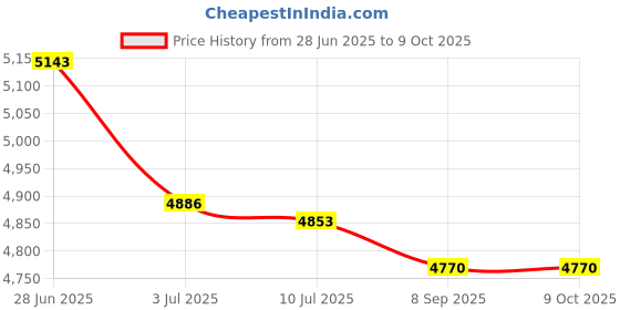 flipkart.com jaquar Shower Maze Square 200MM OHS-CHR-1619 Fixed Mount jaquar Price History Graph from 28 Jun 2025 to 9 Oct 2025