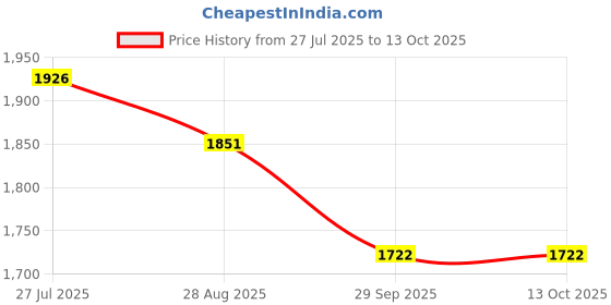 flipkart.com jaquar Single Lever Exposed Parts Kit of Hi-flow Diverter (without concealed fitting) in-wall ALD-079N sold separately Diverter Faucet jaquar Price History Graph from 27 Jul 2025 to 13 Oct 2025