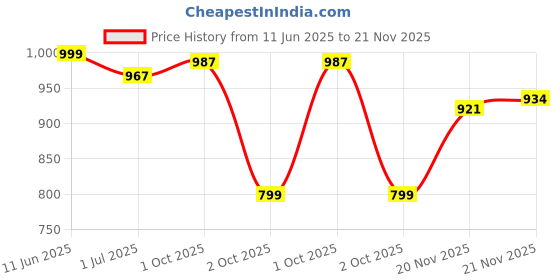 flipkart.com jaquar Strella Slim 12W Round Recess Down Light - Cool White (Pack of 4) Ceiling Light Ceiling Lamp jaquar Price History Graph from 11 Jun 2025 to 21 Nov 2025