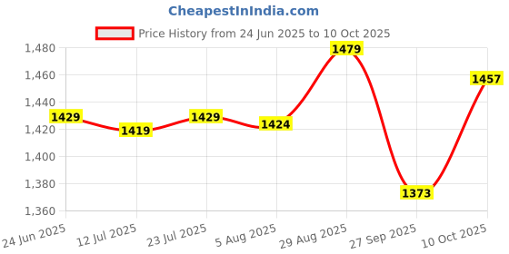 flipkart.com jaquar Strella Slim 12W Round Recess Down Light - Cool White (Pack of 6) Ceiling Light Ceiling Lamp jaquar Price History Graph from 24 Jun 2025 to 10 Oct 2025