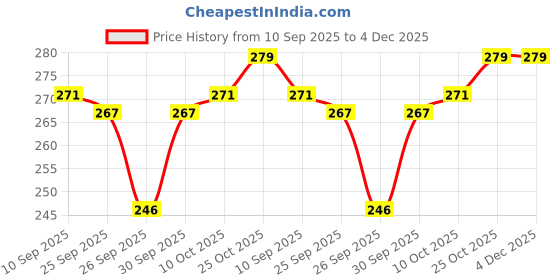 flipkart.com jaquar Strella Slim 12W Square Recess Down Light - Cool White (Pack of 1) Ceiling Light Ceiling Lamp jaquar Price History Graph from 10 Sep 2025 to 3 Dec 2025