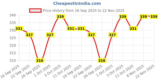 flipkart.com jaquar Strella Slim 15W Square Recess Down Light - Warm White (Pack of 1) Ceiling Light Ceiling Lamp jaquar Price History Graph from 16 Sep 2025 to 22 Nov 2025