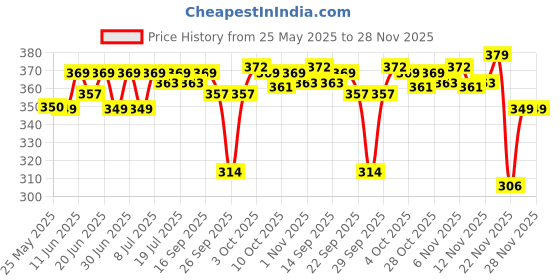 flipkart.com jaquar Strella Slim 5W Round Recess Down Light - Cool White (Pack of 2) Ceiling Light Ceiling Lamp jaquar Price History Graph from 25 May 2025 to 28 Nov 2025