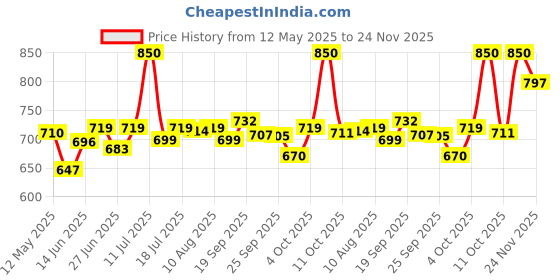 flipkart.com jaquar Strella Slim 5W Round Recess Down Light - Cool White (Pack of 4) Ceiling Light Ceiling Lamp jaquar Price History Graph from 12 May 2025 to 24 Nov 2025