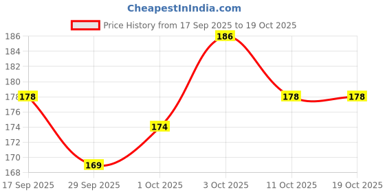 flipkart.com jaquar Strella Slim 5W Square Recess Down Light - Cool White (Pack of 1) Ceiling Light Ceiling Lamp jaquar Price History Graph from 17 Sep 2025 to 18 Oct 2025