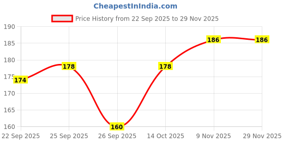 flipkart.com jaquar Strella Slim 5W Square Recess Down Light - Warm White (Pack of 1) Ceiling Light Ceiling Lamp jaquar Price History Graph from 22 Sep 2025 to 28 Nov 2025
