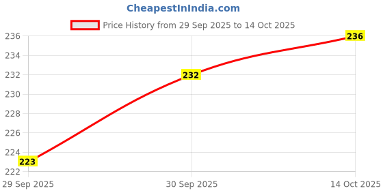 flipkart.com jaquar Strella Slim 8W Square Recess Down Light - Cool White (Pack of 1) Ceiling Light Ceiling Lamp jaquar Price History Graph from 29 Sep 2025 to 14 Oct 2025