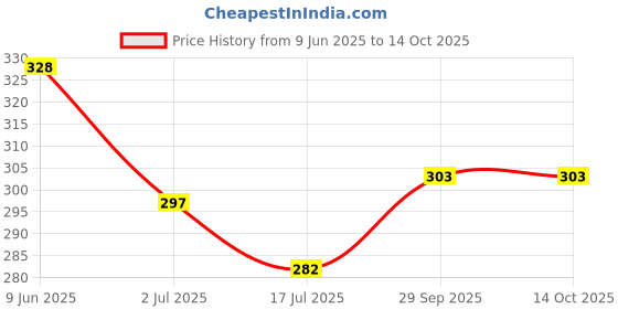 flipkart.com jaquma Socket Connect 1pc charge 5 A Bike Mobile Charger jaquma Price History Graph from 9 Jun 2025 to 13 Oct 2025
