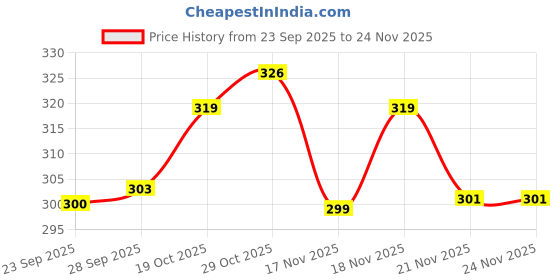 flipkart.com ajm JAR-01 COMBO Mixer Juicer Jar ajm Price History Graph from 23 Sep 2025 to 23 Nov 2025