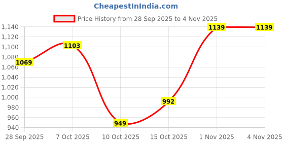 flipkart.com xydrozen Jar-106 200 W Mixer Grinder xydrozen Price History Graph from 28 Sep 2025 to 3 Nov 2025