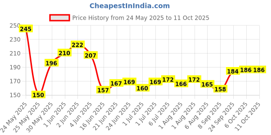 flipkart.com rk online sales Jar Bottle with Handle, Colored Cap Lid & Straw for Juice Glass Mug (500 ml) rk online sales Price History Graph from 24 May 2025 to 11 Oct 2025
