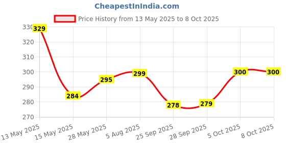flipkart.com hari darshan Jar Cone Combo Rose, Sandal, Lavender, Jasmine Dhoop hari darshan Price History Graph from 13 May 2025 to 8 Oct 2025