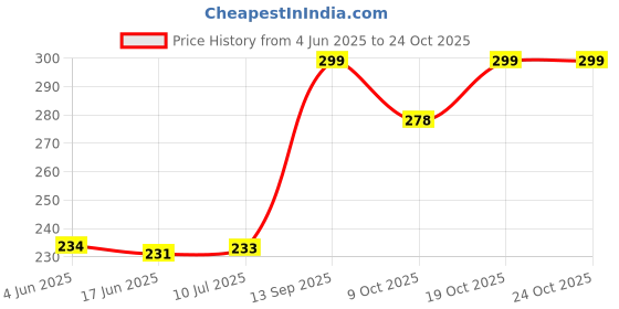 flipkart.com prestige Jar coupler (1 Units) only #4 Teeth Mixer Grinder Coupler prestige Price History Graph from 4 Jun 2025 to 24 Oct 2025