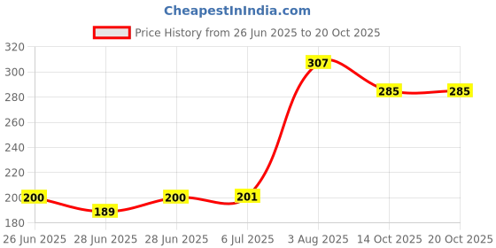 flipkart.com awon Jar Coupler Gear for Philips Juicer Mixer Grinders HL1631/HL1632 Grey Mixer Grinder Coupler awon Price History Graph from 26 Jun 2025 to 19 Oct 2025