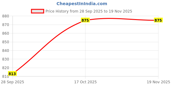 flipkart.com prestige Jar Deluxe Plus, Deluxe LS, Deluxe LS, Viva, Tulip, Mist, Hero, Popular" Mixer Juicer Jar prestige Price History Graph from 28 Sep 2025 to 18 Nov 2025