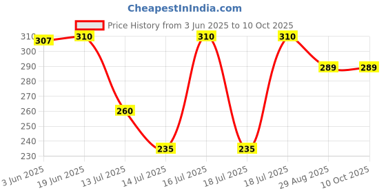 flipkart.com pardzworld Jar Lid Suitable for Butterfly Mixer Grinder 0.5 & 1 Ltr Jars, Acrylic Material Mixer Jar Lid pardzworld Price History Graph from 3 Jun 2025 to 9 Oct 2025