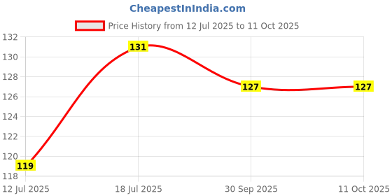 flipkart.com doms Jar Of Single Pencil Sharpeners doms Price History Graph from 12 Jul 2025 to 10 Oct 2025